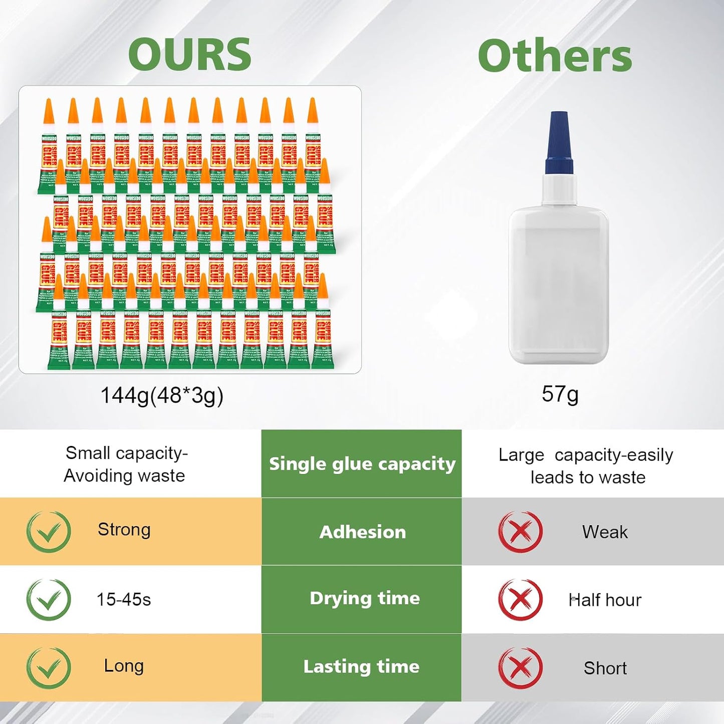 HENDEVL 48 X 3g Super Glue Clear, Strong Adhesive,Super Glue Fast Drying Cyanoacrylate Glue for Wood,Rubber,Leather, Plastic, Metal, Rhinestone Jewelry, DIY Crafts and More